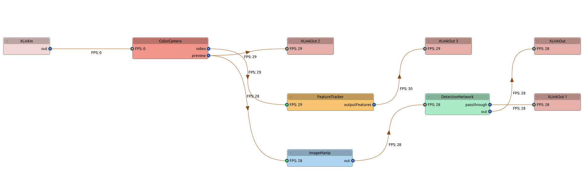 Pipeline graph