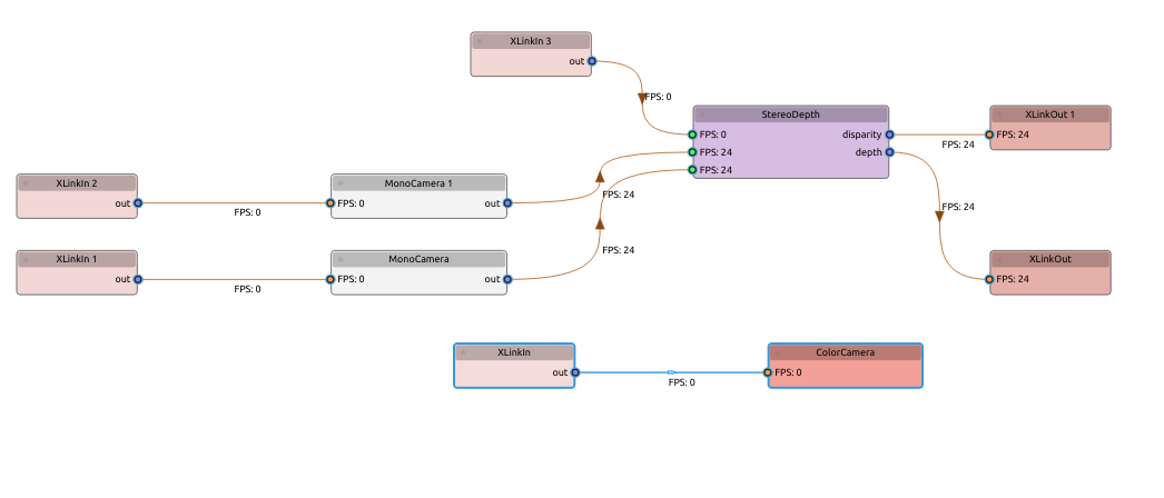 Pipeline graph