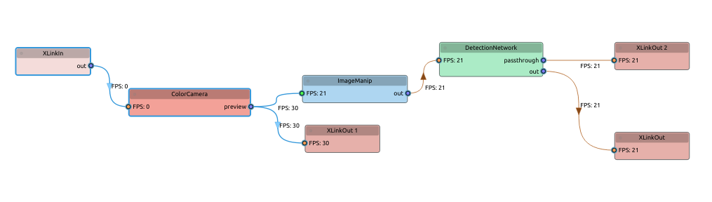 Pipeline graph