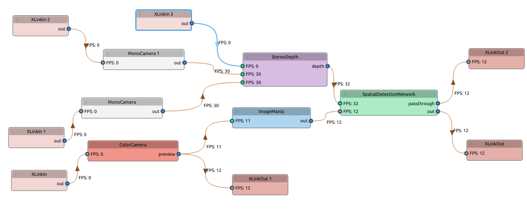 Pipeline graph